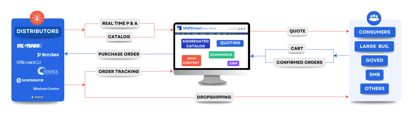 VARStreet Workflow Diagram